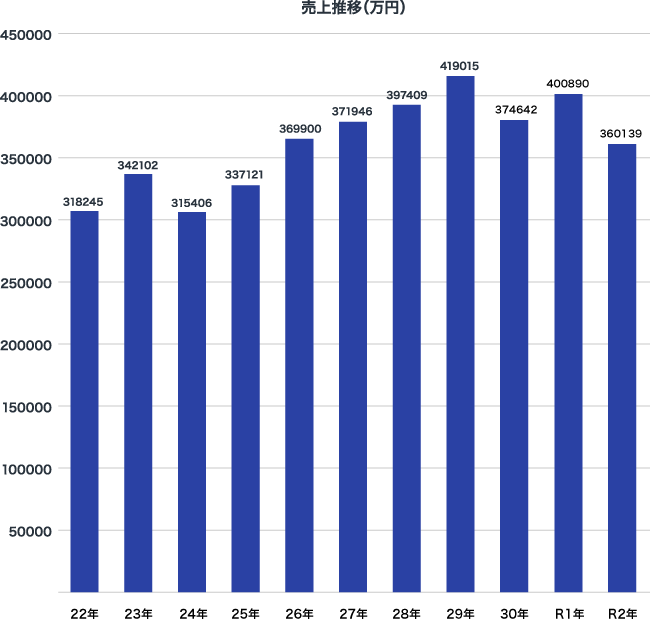 売上推移